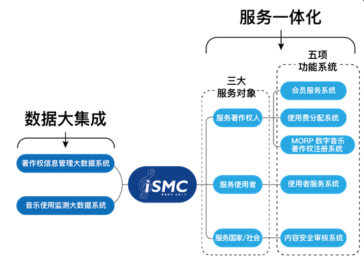 集聚細(xì)流 成就八方——音著協(xié)上線“音樂著作權(quán)大集成服務(wù)系統(tǒng)(iSMC)”